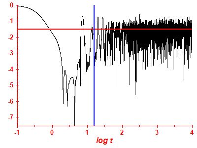 Survival probability log
